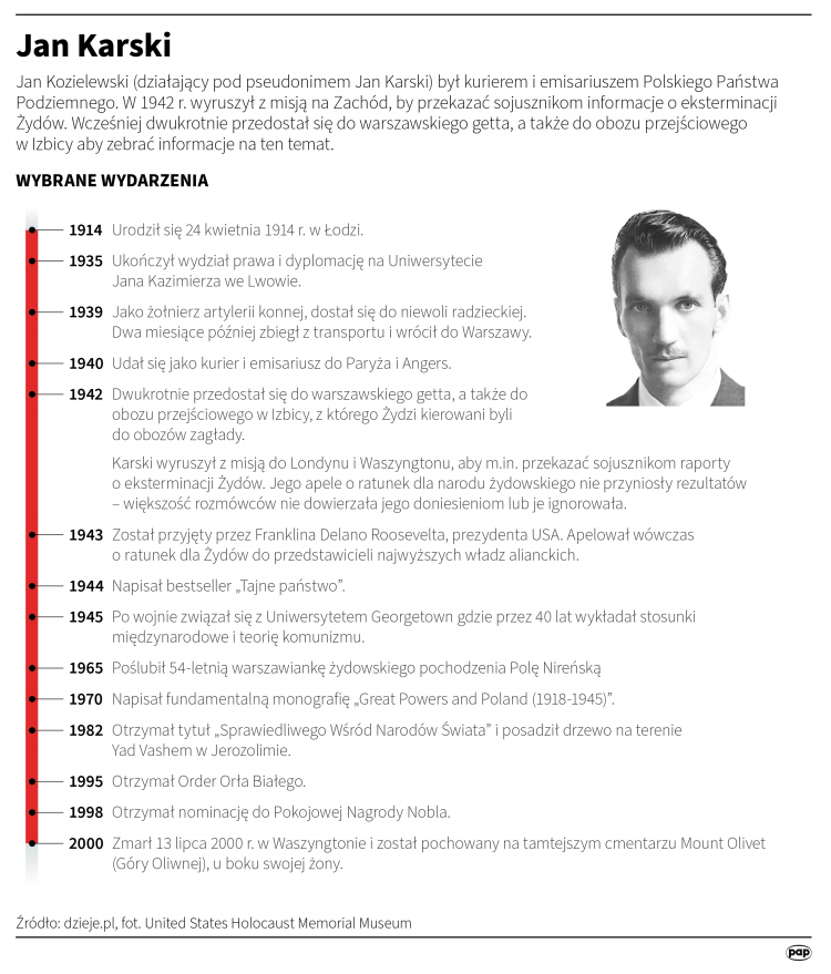 Jan Karski. Infografika PAP/Mateusz Krymski