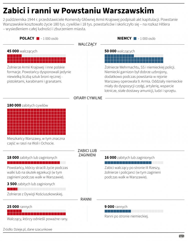 Zabici i ranni w Powstaniu Warszawskim. Infografika PAP/Adam Ziemienowicz, Maciej Zieliński