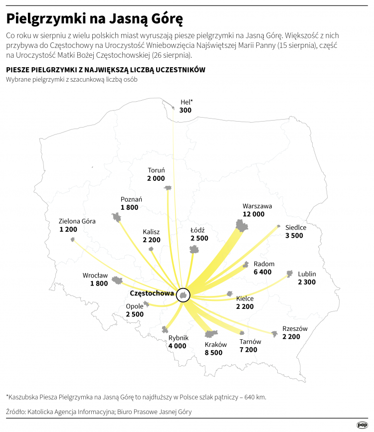 Szczyt pielgrzymkowy co roku przypada w Polsce w sierpniu