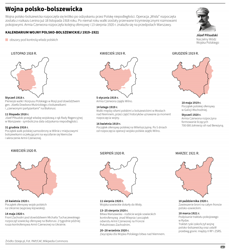 Wojna polsko-bolszewicka - kalendarium na mapie