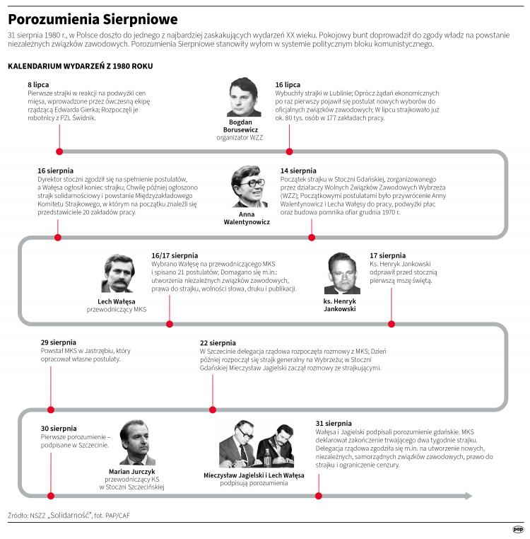 Porozumienia Sierpniowe. Infografika PAP/Adam Ziemienowicz
