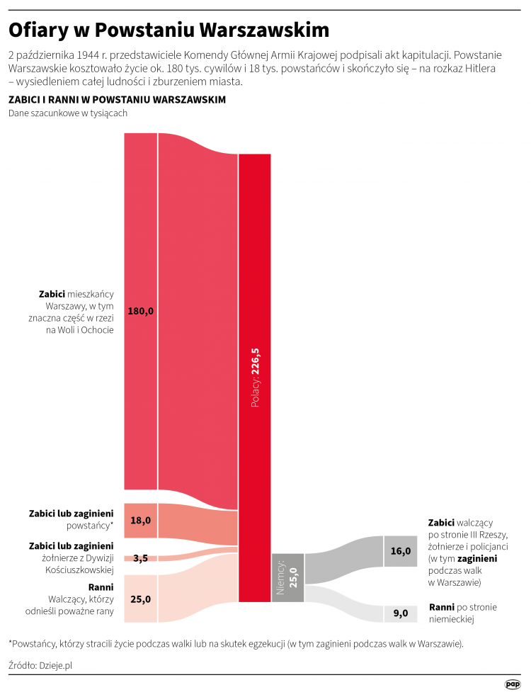 Ofiary w Powstaniu Warszawskim. Infografika PAP/Michał Czernek