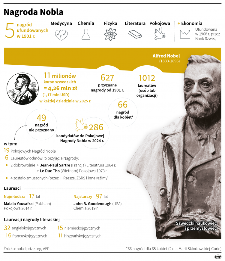 Nagroda Nobla. infografika PAP/Maciej Zieliński