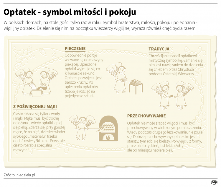 Opłatek - symbol miłości i pokoju. Infografika PAP/Adam Ziemienowicz