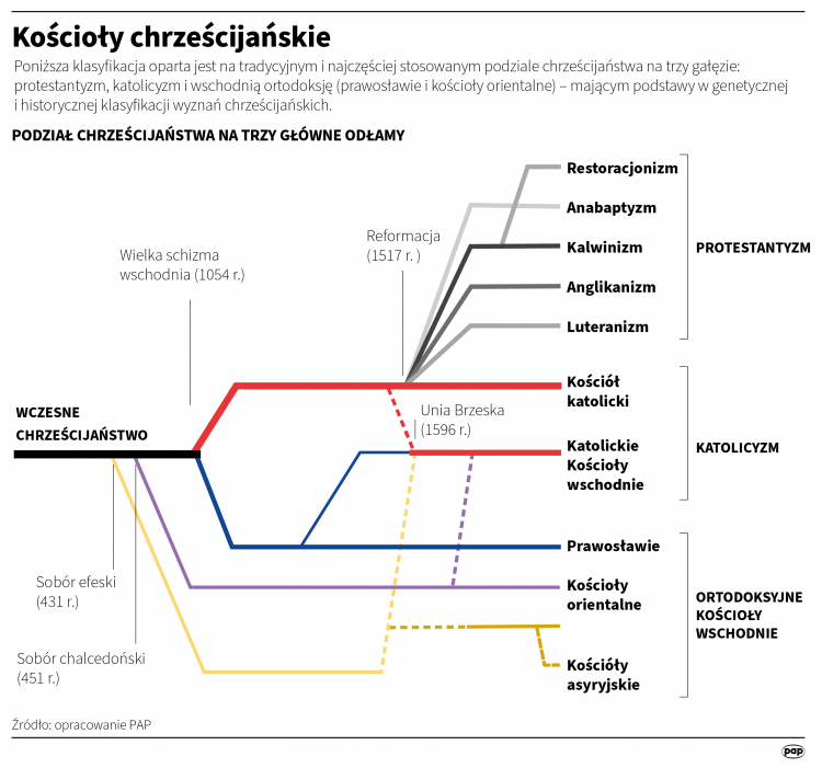 Kościoły chrześcijańskie. Infografika PAP/Adam Ziemienowicz