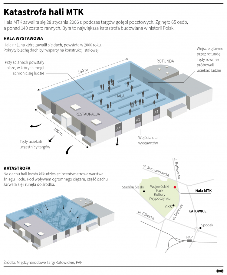 Katastrofa w hali MTK. Infografika PAP/Adam Ziemienowicz, Maria Samczuk