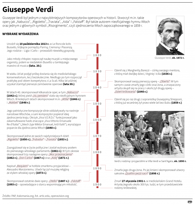 Giuseppe Verdi, infografika PAP/Mateusz Krymski