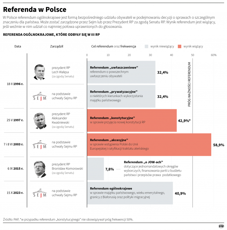 Referenda. Infografika PAP/Mateusz Krymski