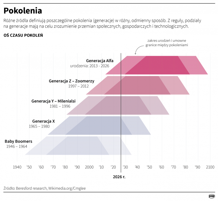 Pokolenia. Infografika PAP/Mateusz Krymski