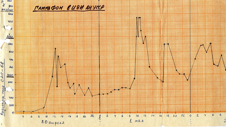Wykres Instytutu Badań Jądrowych Akademii Nauk Ukraińskiej SRR dotyczący pomiarów promieniowania z dnia 1 maja 1986 r. w Kijowie. Źródło: Instytut Badań Jądrowych Akademii Nauk Ukraińskiej SRR
