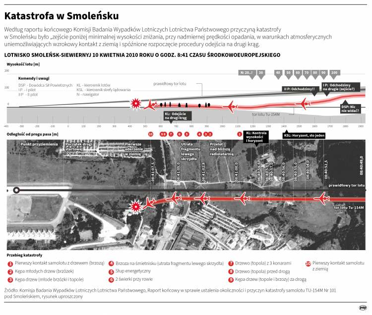 Katastrofa smoleńska. Infografika PAP/Adam Ziemienowicz