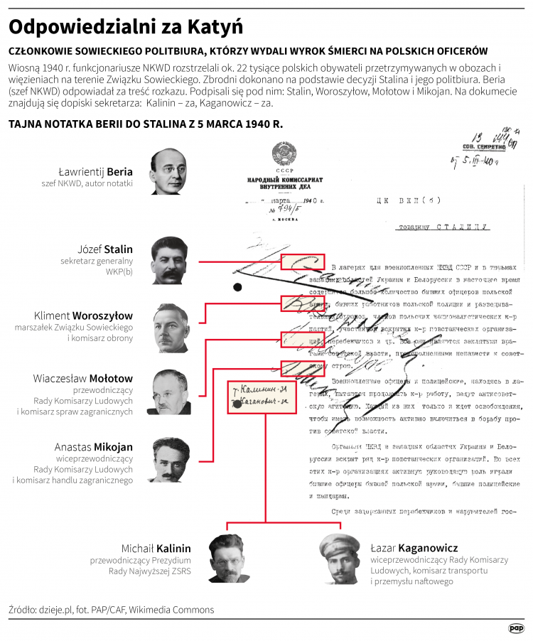 Odpowiedzialni za Katyń. Infografika PAP Maciej Zieliński, Adam Ziemienowicz