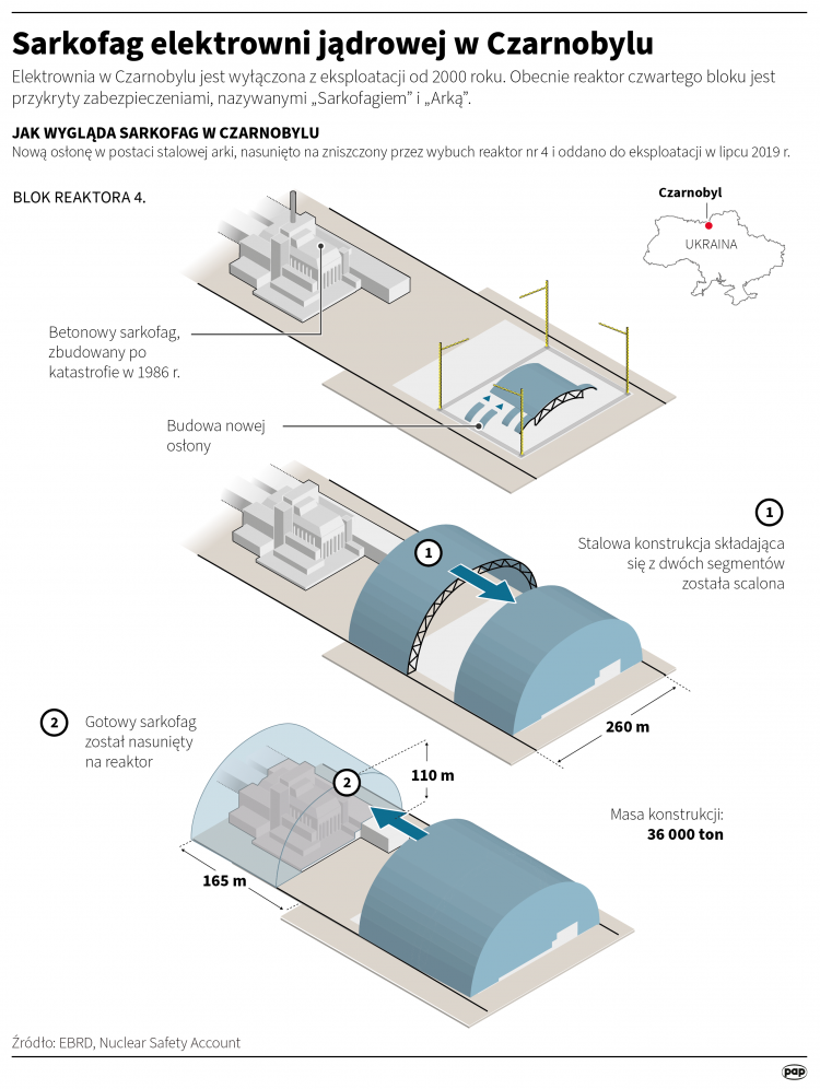 Sarkofag elektrowni jądrowej w Czarnobylu. Infografika PAP/Mateusz Krymski, Adam Ziemienowicz
