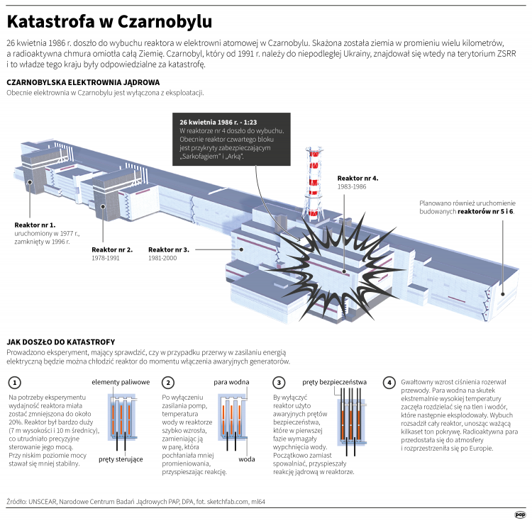 Katastrofa w Czarnobylu. Infografika PAP/Mateusz Krymski