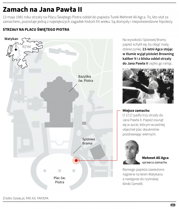 Zamach na Jana Pawła II. Infografika PAP/Mateusz Krymski