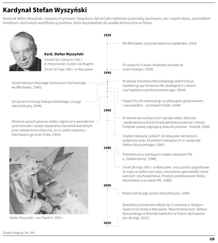Kardynał Stefan Wyszyński. Infografila PAP/Mateusz Krymski 