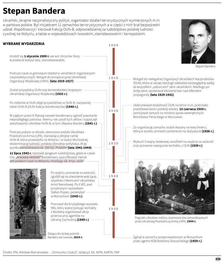 Stepan Bandera
