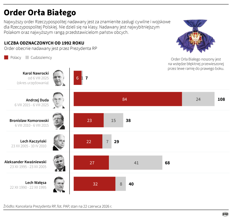 Order Orła Buałego. Infografika PAP/Adam Ziemienowicz, Mateusz Krymski