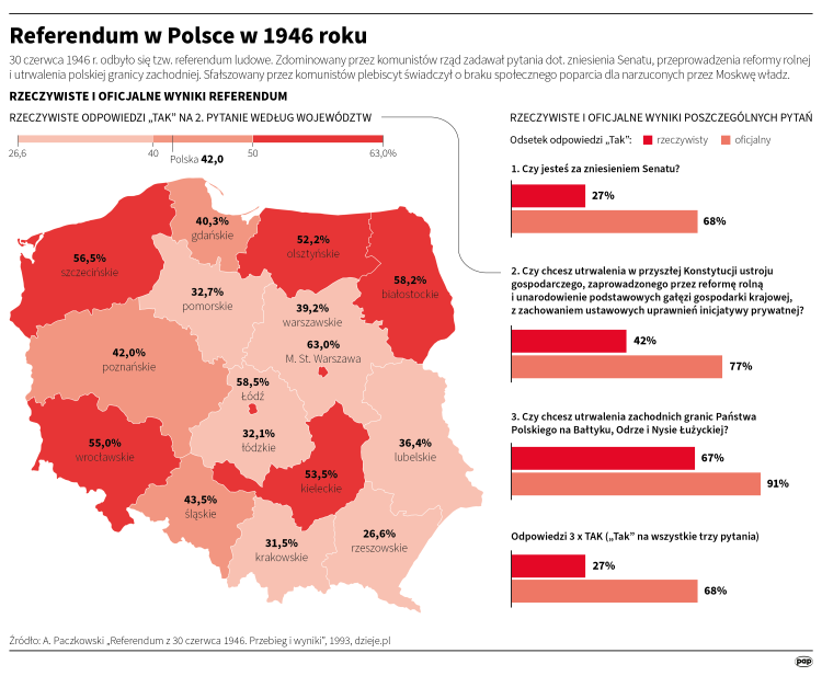 Referendum ludowe 1946 roku. Infografika PAP/Maciej Zieliński, Michał Czernek