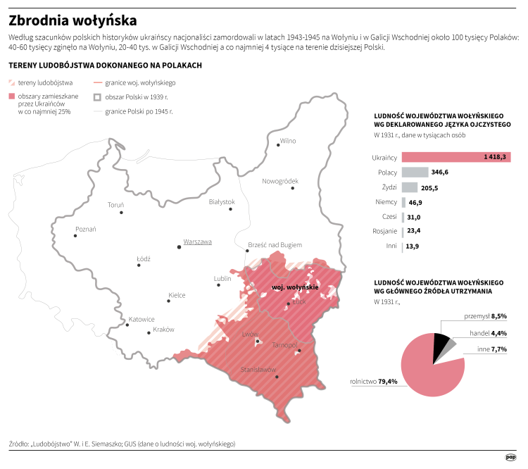 Zbrodnia wołyńska. Infografika PAP/Adam Ziemienowicz, Maciej Zieliński