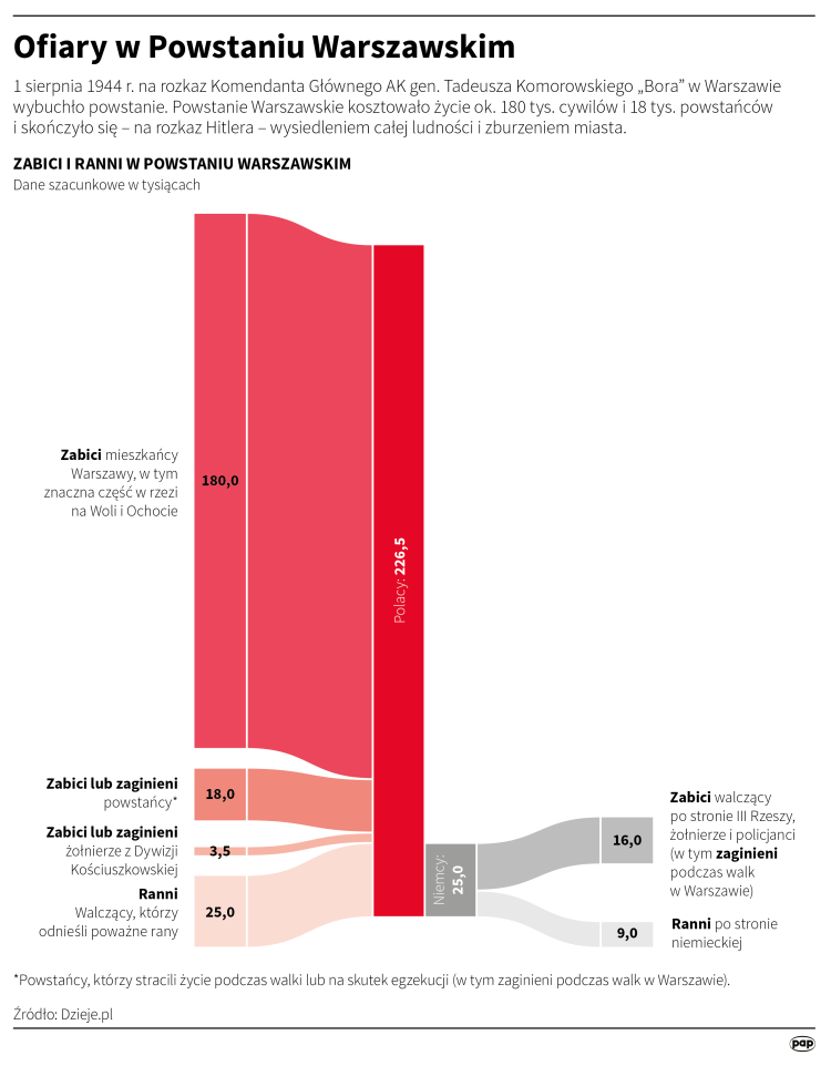 Ofiary w Powstaniu Warszawskim. Infografika PAP.Michał Czernek