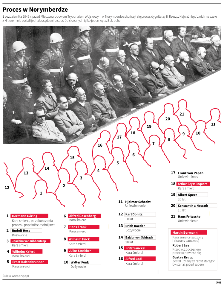 Proces w Norymberdze. Infografika PAP/Adam Ziemienowicz