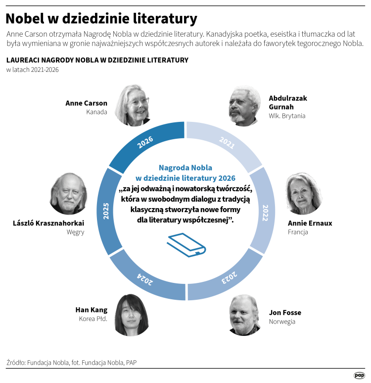 Nobel w dziedzinie literatury